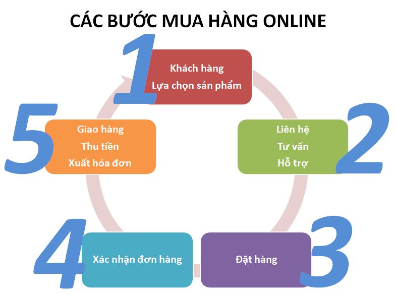 Hướng dẫn mua hàng
